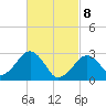 Great Point tide chart for Saturday, March 8, 2025