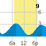 Great Point tide chart for Sunday, March 9, 2025