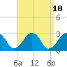 Great Point tide chart for Thursday, April 10, 2025