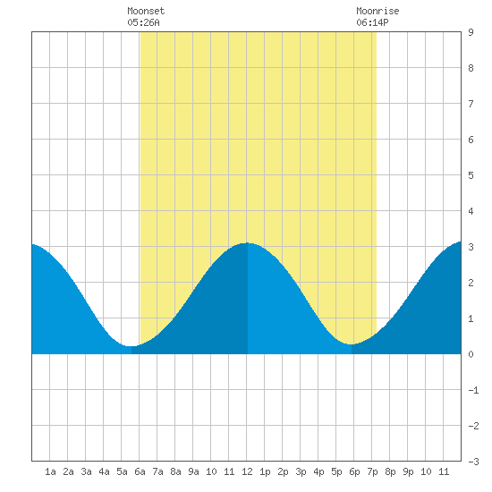 Great Point tide chart for Friday, April 11, 2025