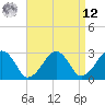 Great Point tide chart for Saturday, April 12, 2025