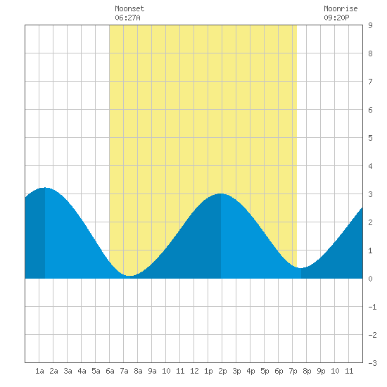Great Point tide chart for Monday, April 14, 2025