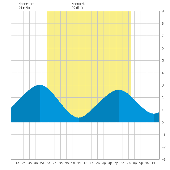 Great Point tide chart for Saturday, April 19, 2025
