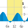 Great Point tide chart for Tuesday, April 1, 2025