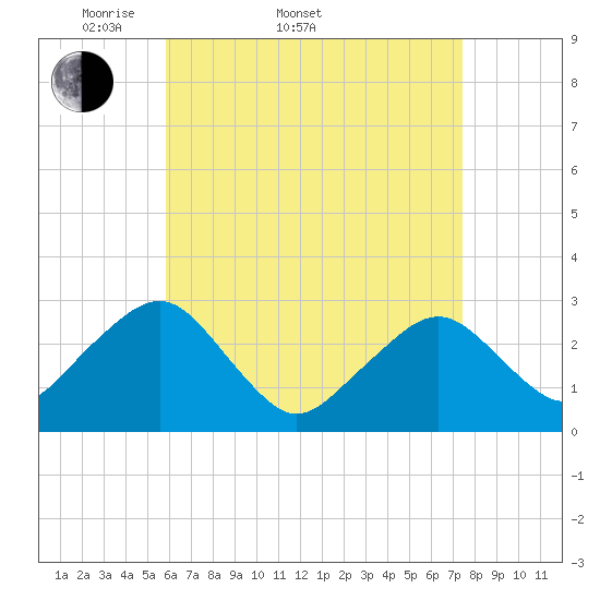 Great Point tide chart for Sunday, April 20, 2025
