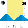 Great Point tide chart for Sunday, April 20, 2025