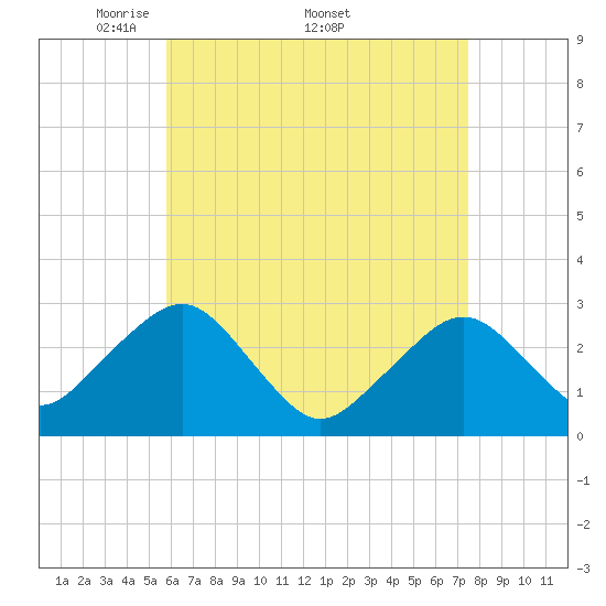 Great Point tide chart for Monday, April 21, 2025