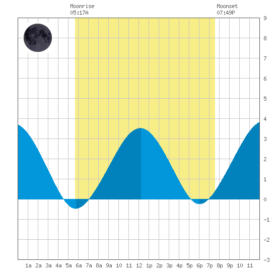Great Point tide chart for Sunday, April 27, 2025