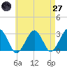 Great Point tide chart for Sunday, April 27, 2025