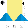 Great Point tide chart for Friday, April 4, 2025