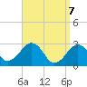 Great Point tide chart for Monday, April 7, 2025