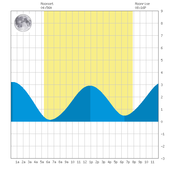 Great Point tide chart for Monday, May 12, 2025