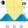 Great Point tide chart for Tuesday, May 20, 2025