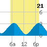 Great Point tide chart for Wednesday, May 21, 2025