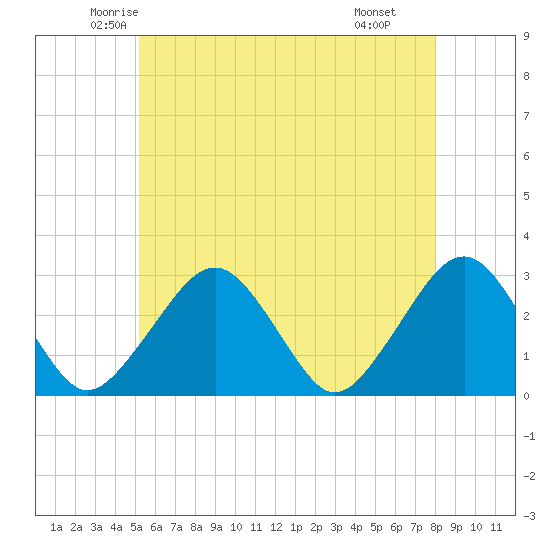 Great Point tide chart for Friday, May 23, 2025