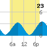 Great Point tide chart for Friday, May 23, 2025