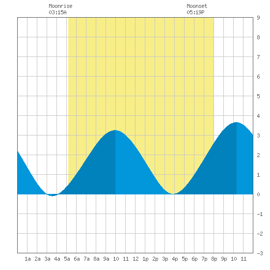 Great Point tide chart for Saturday, May 24, 2025