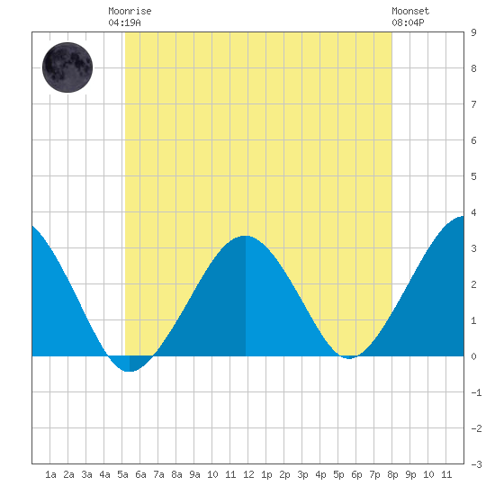 Great Point tide chart for Monday, May 26, 2025