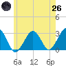 Great Point tide chart for Monday, May 26, 2025