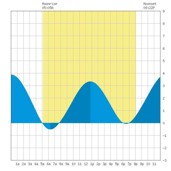 Great Point tide chart for Tuesday, May 27, 2025