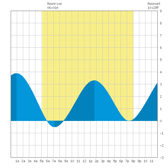 Great Point tide chart for Wednesday, May 28, 2025