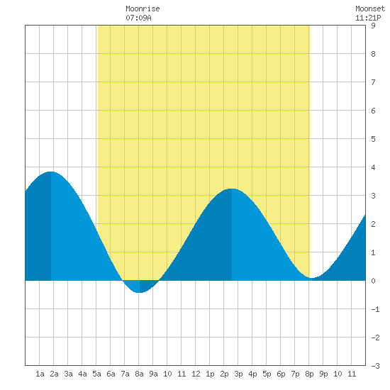 Great Point tide chart for Thursday, May 29, 2025