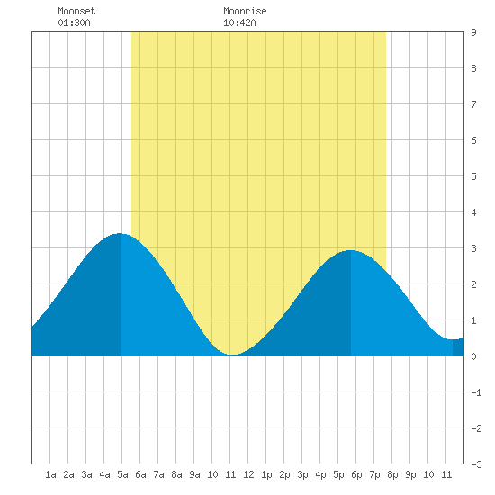 Great Point tide chart for Saturday, May 3, 2025