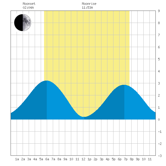 Great Point tide chart for Sunday, May 4, 2025