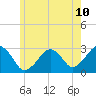 Great Point tide chart for Tuesday, June 10, 2025