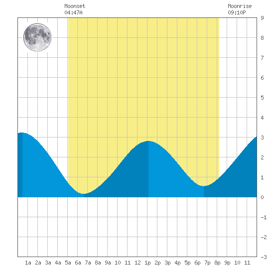 Great Point tide chart for Wednesday, June 11, 2025