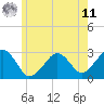 Great Point tide chart for Wednesday, June 11, 2025