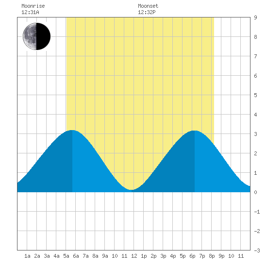 Great Point tide chart for Wednesday, June 18, 2025