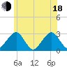 Great Point tide chart for Wednesday, June 18, 2025
