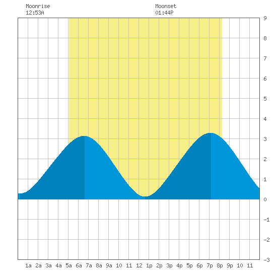 Great Point tide chart for Thursday, June 19, 2025