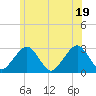 Great Point tide chart for Thursday, June 19, 2025