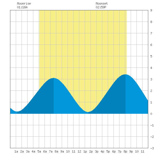 Great Point tide chart for Friday, June 20, 2025
