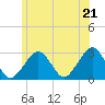 Great Point tide chart for Saturday, June 21, 2025