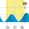 Great Point tide chart for Sunday, June 22, 2025