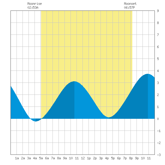 Great Point tide chart for Monday, June 23, 2025