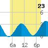 Great Point tide chart for Monday, June 23, 2025