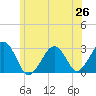 Great Point tide chart for Thursday, June 26, 2025