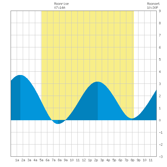 Great Point tide chart for Friday, June 27, 2025