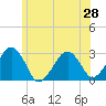 Great Point tide chart for Saturday, June 28, 2025