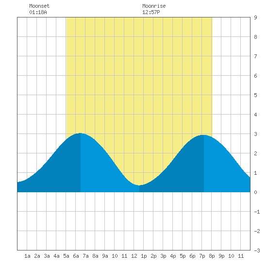 Great Point tide chart for Tuesday, June 3, 2025