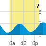 Great Point tide chart for Saturday, June 7, 2025