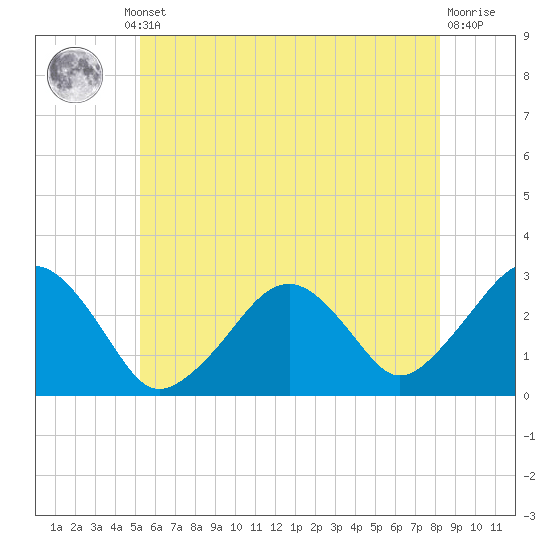 Great Point tide chart for Thursday, July 10, 2025
