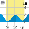 Great Point tide chart for Thursday, July 10, 2025