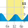 Great Point tide chart for Friday, July 11, 2025