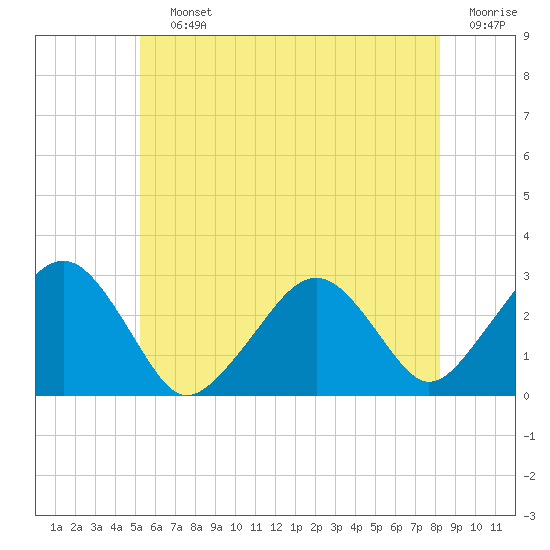 Great Point tide chart for Saturday, July 12, 2025