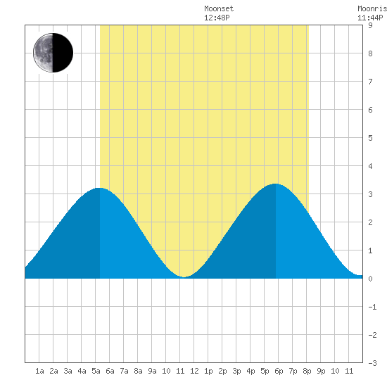 Great Point tide chart for Thursday, July 17, 2025
